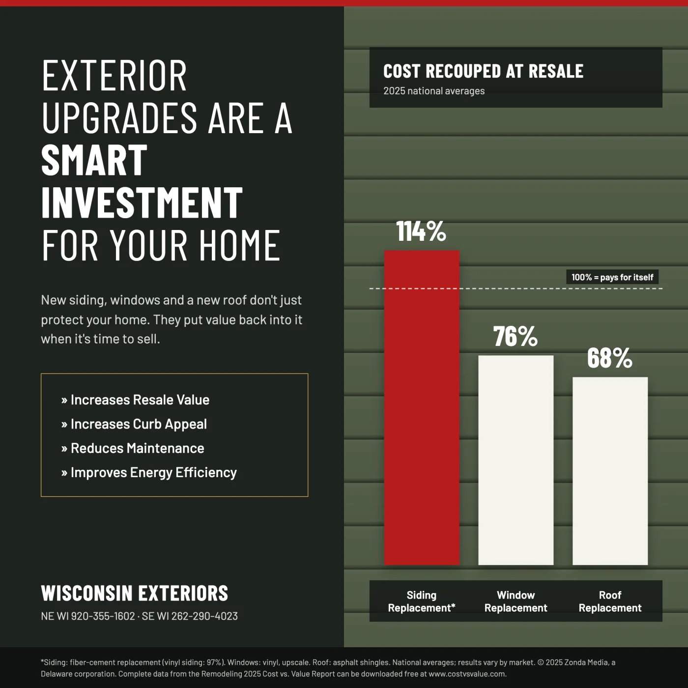 Exterior Roi – Siding, Windows, Roofing@2x Exterior Roi – Siding, Windows, Roofing@2x